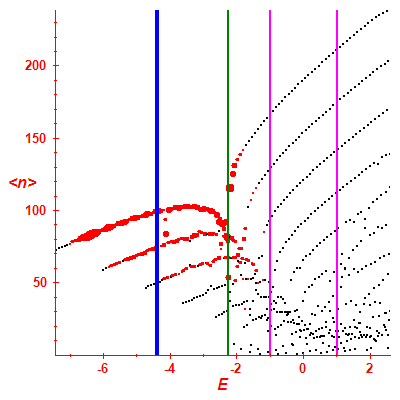 Peres lattice <N>